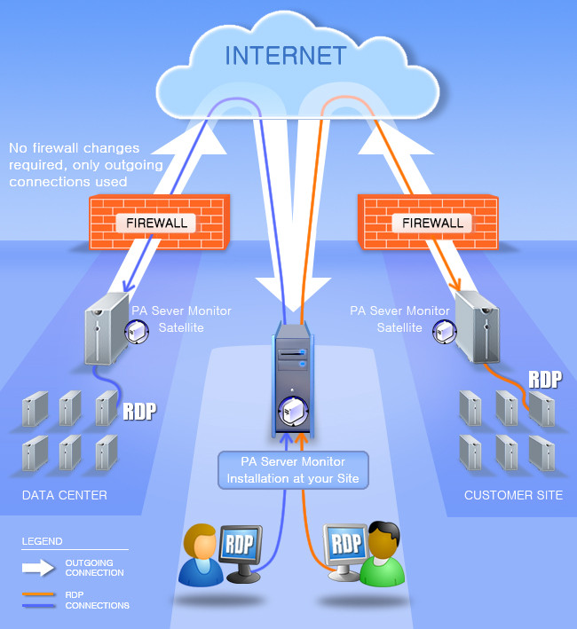 PA Server Monitor Free, how to harden PA Server Monitor Free, migration plan with backup repositories and rollbacks